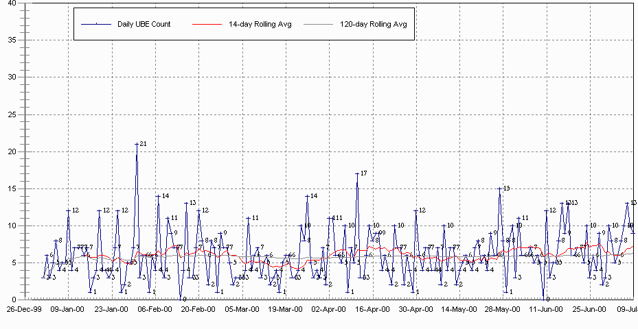 Year 2000 Daily UBE Rate Chart, part 1