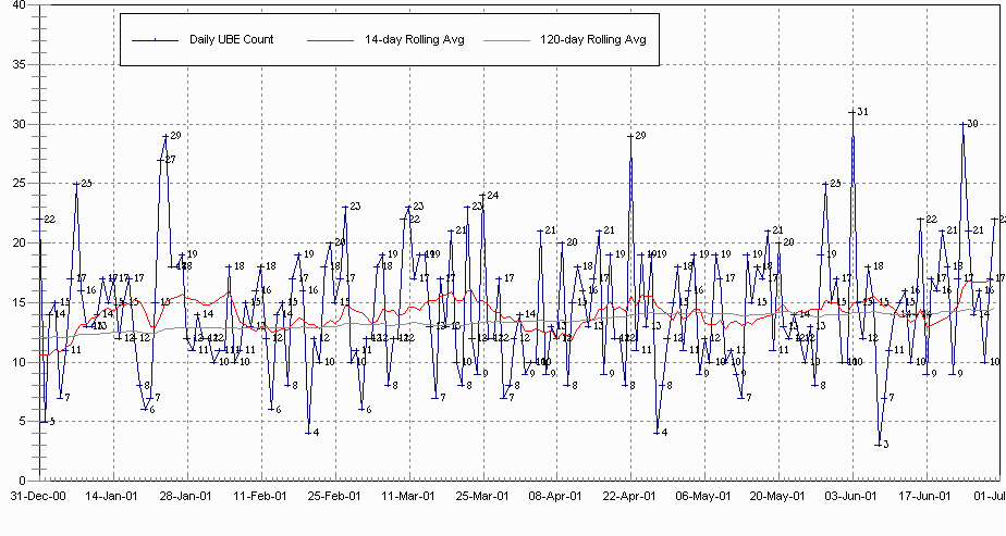 Year 2001 Daily UBE Rate Chart, part 1