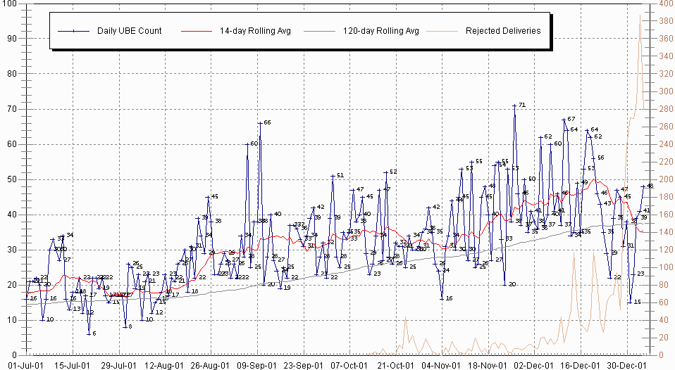 Year 2001 Daily UBE Rate Chart, part 2