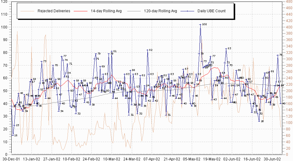 Year 2002 Daily UBE Rate Chart, part 1