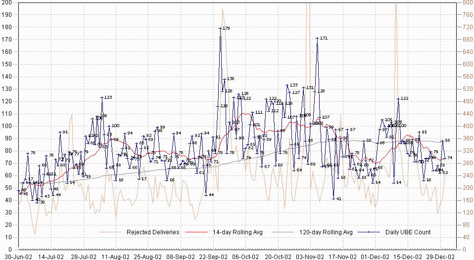 Year 2002 Daily UBE Rate Chart, part 2