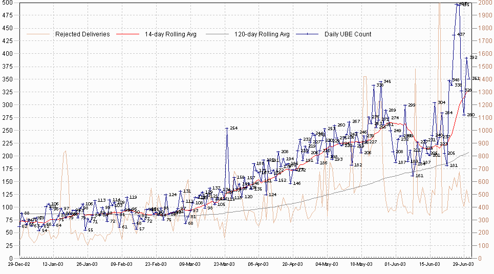 Year 2003 Daily UBE Rate Chart, part 1
