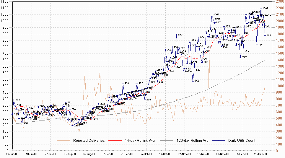 Year 2003 Daily UBE Rate Chart, part 2