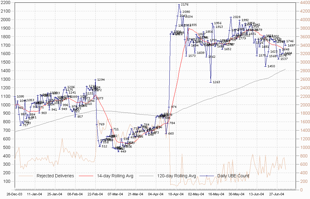 Year 2004 Daily UBE Rate Chart, part 1