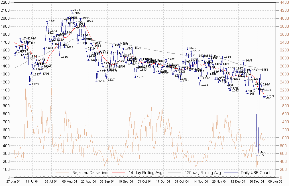 Year 2004 Daily UBE Rate Chart, part 2