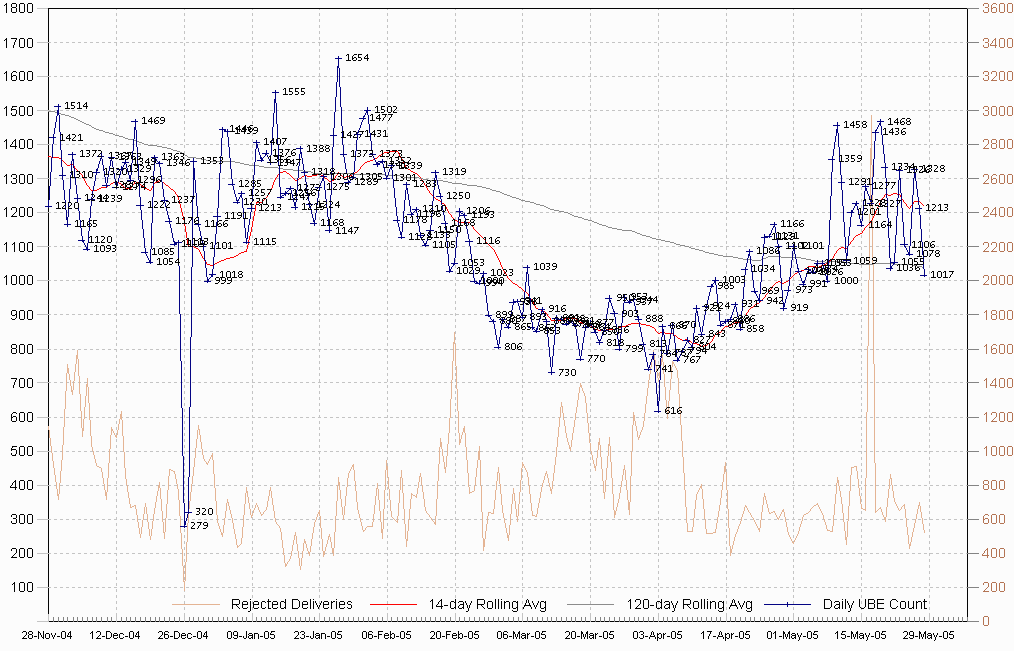 Six-Month Daily UBE Rate Chart