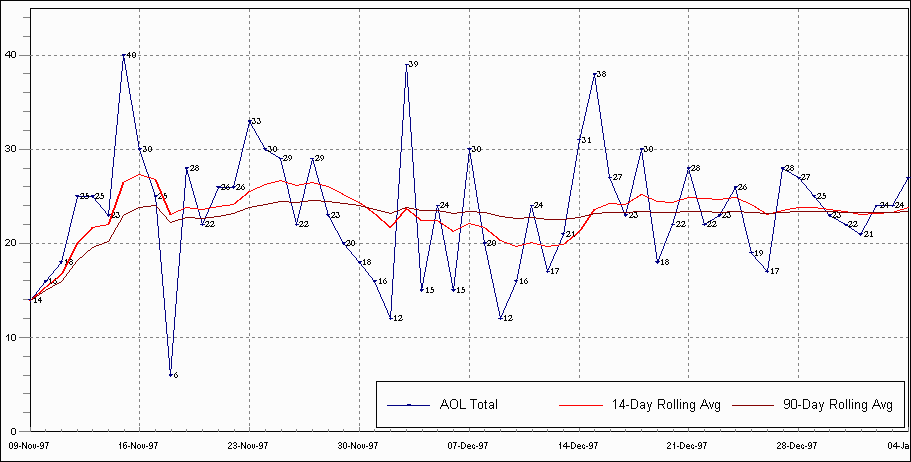 1997 UBE Chart