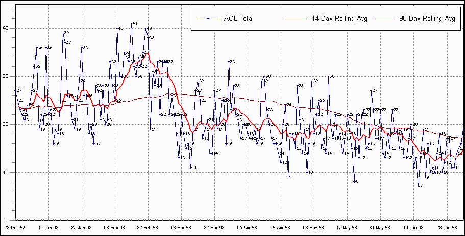 1998 part 1 Chart