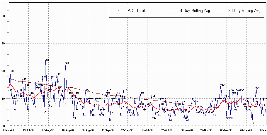 1998 part 2 Chart