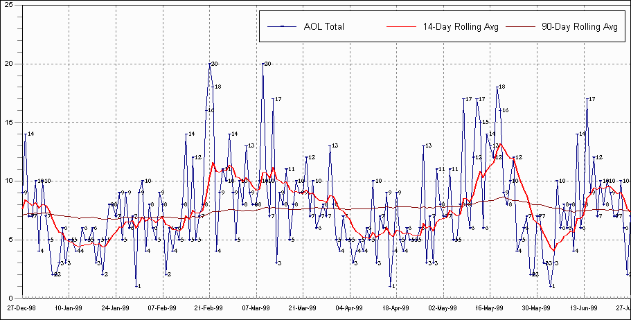 1999 part 1 Chart