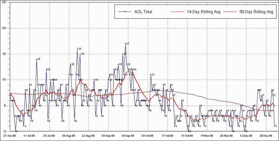 1999 part 2 Chart