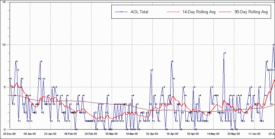 2000 part 1 Chart