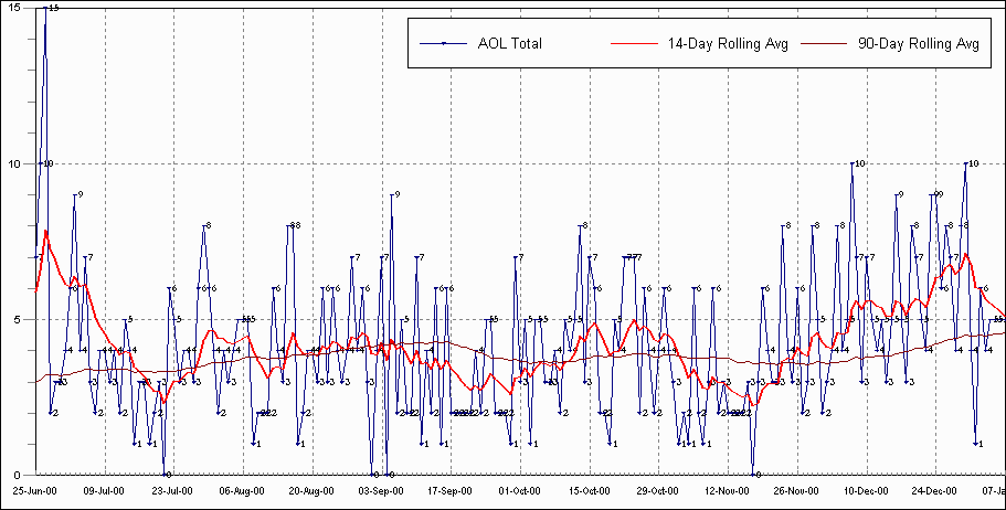 2000 part 2 Chart