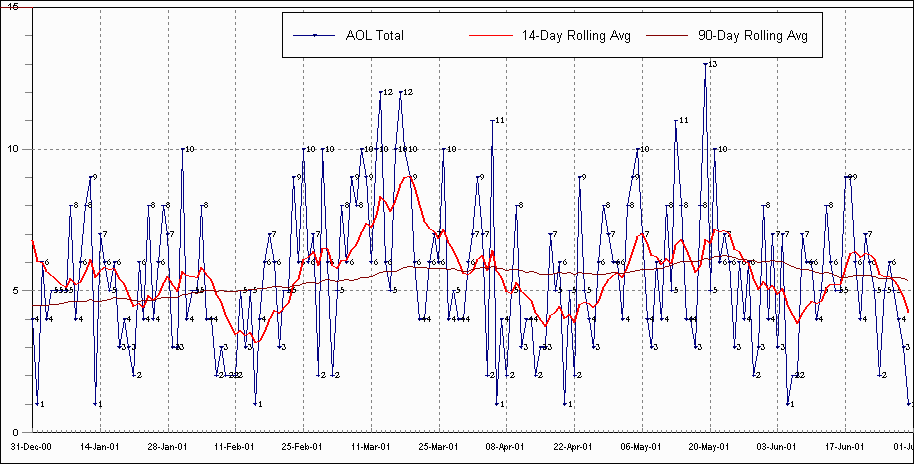2001 part 1 Chart