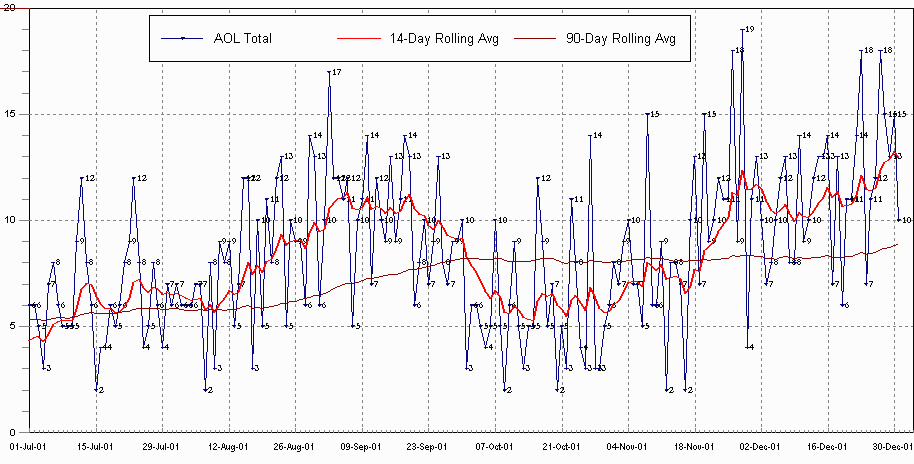 2001 part 2 Chart