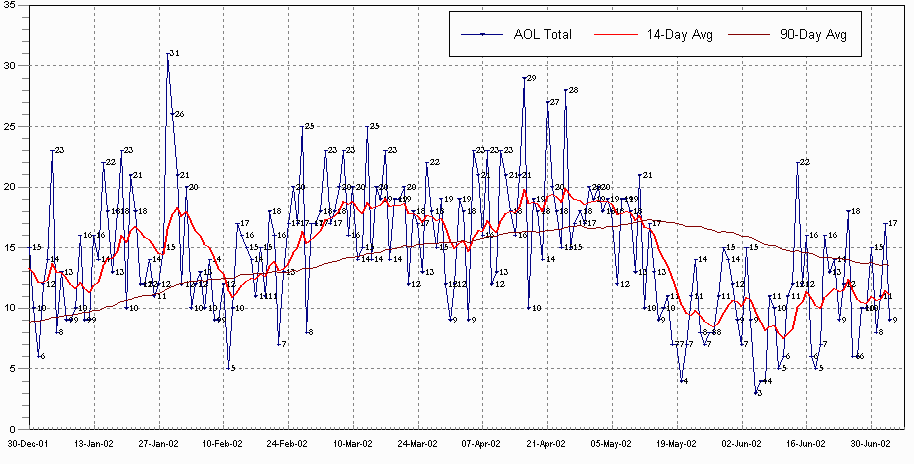 2002 part 1 Chart