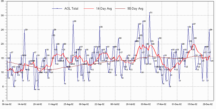 2002 part 2 Chart