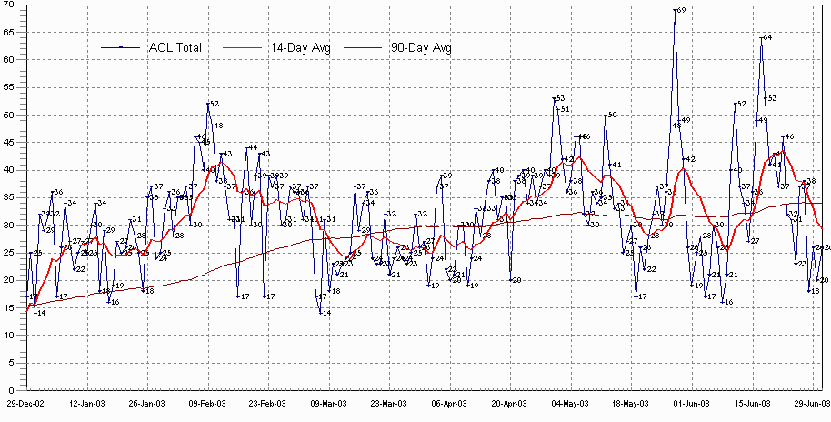 2003 part 1 Chart