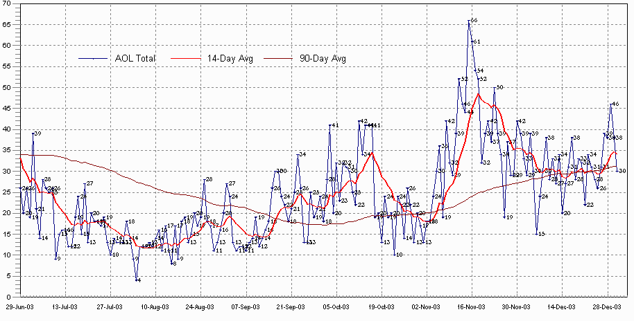 2003 part 2 Chart