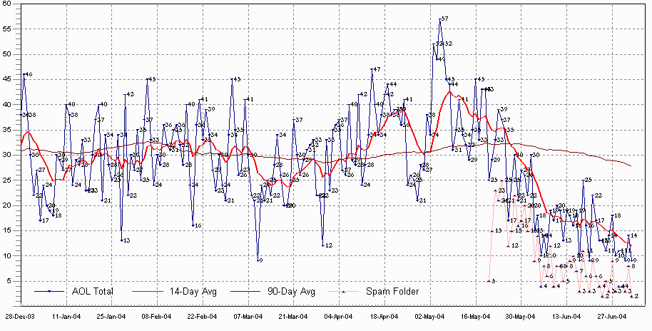 2004 part 1 Chart