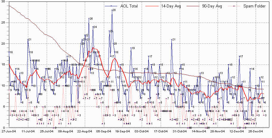2004 part 2 Chart