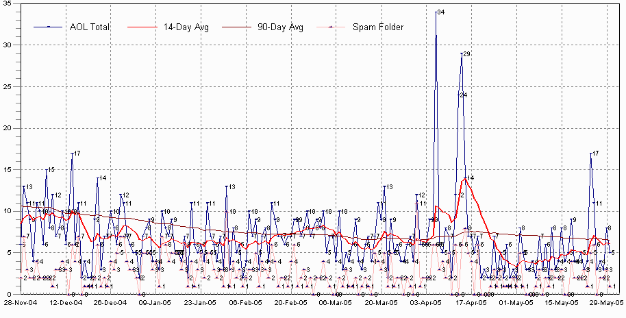 Six-Month Daily UBE Rate Chart