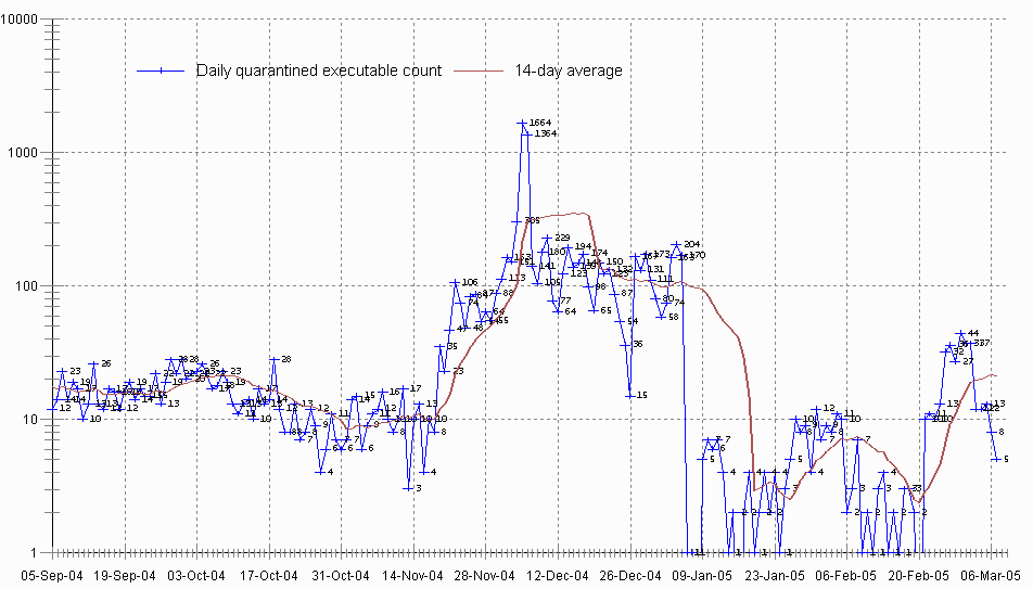 Chart of daily internet worm count